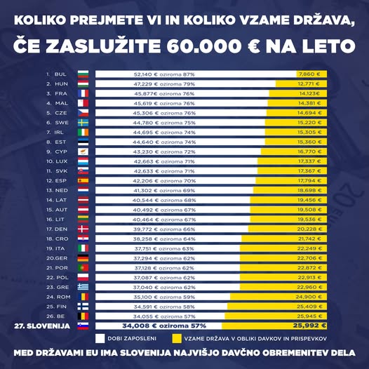 Koliko prejmete vi in koliko vzame država, če zaslužite 60.000 eur na leto